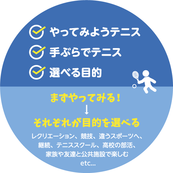 まずはやってみる